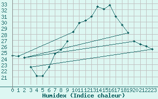 Courbe de l'humidex pour Lichtenhain-Mittelndorf