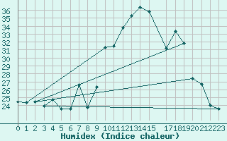 Courbe de l'humidex pour Belorado