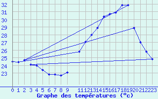 Courbe de tempratures pour Linhares