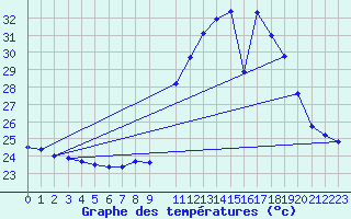 Courbe de tempratures pour Palmares