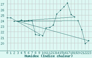 Courbe de l'humidex pour Chteaudun (28)