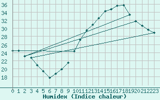 Courbe de l'humidex pour Ambrieu (01)