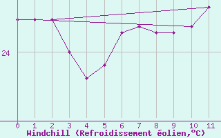 Courbe du refroidissement olien pour Humaita
