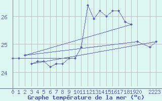 Courbe de temprature de la mer  pour la bouée 6100001