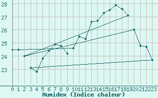 Courbe de l'humidex pour Biarritz (64)