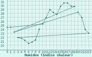 Courbe de l'humidex pour Roissy (95)