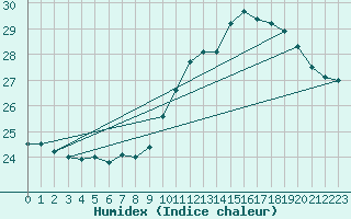 Courbe de l'humidex pour Saint-Philbert-sur-Risle (27)