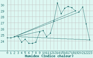 Courbe de l'humidex pour Sorcy-Bauthmont (08)