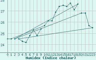 Courbe de l'humidex pour Wien / City