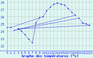 Courbe de tempratures pour Cap Pertusato (2A)