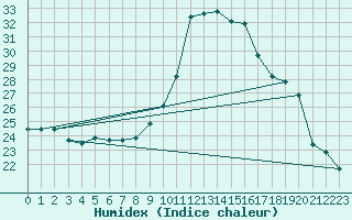 Courbe de l'humidex pour Nmes - Courbessac (30)