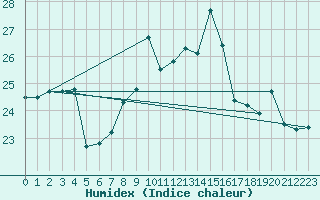 Courbe de l'humidex pour Cap Mele (It)