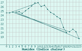 Courbe de l'humidex pour Turku Artukainen