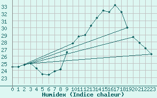 Courbe de l'humidex pour Pully-Lausanne (Sw)