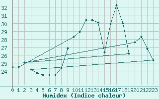 Courbe de l'humidex pour Courcouronnes (91)