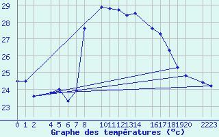 Courbe de tempratures pour Roquetas de Mar