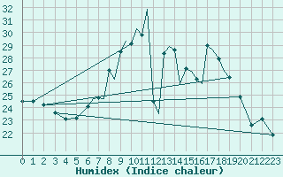 Courbe de l'humidex pour Braunschweig