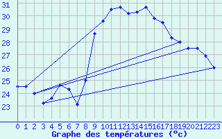 Courbe de tempratures pour Solenzara - Base arienne (2B)