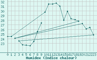 Courbe de l'humidex pour Marignane (13)