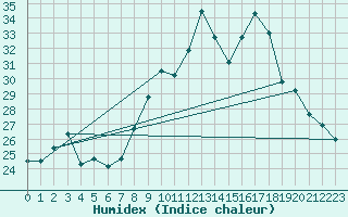 Courbe de l'humidex pour Figari (2A)