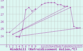 Courbe du refroidissement olien pour Hadera Port