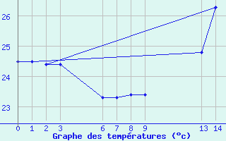 Courbe de tempratures pour Manaus