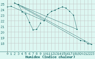 Courbe de l'humidex pour Wittenberg