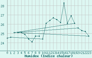 Courbe de l'humidex pour Angliers (17)