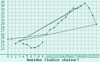 Courbe de l'humidex pour Dax (40)