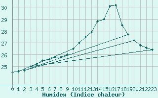 Courbe de l'humidex pour Vannes-Sn (56)