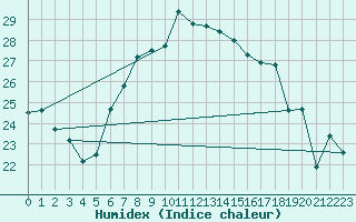 Courbe de l'humidex pour Vieste