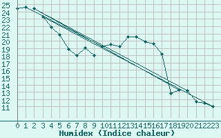 Courbe de l'humidex pour Michelstadt-Vielbrunn