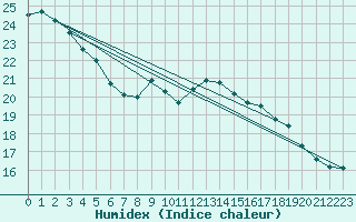 Courbe de l'humidex pour Ile du Levant (83)