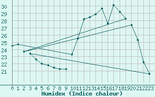 Courbe de l'humidex pour Hestrud (59)