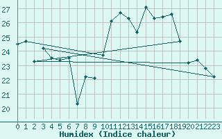 Courbe de l'humidex pour Carcassonne (11)