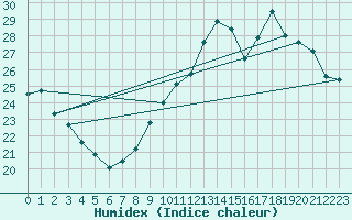 Courbe de l'humidex pour Tours (37)