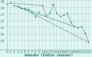 Courbe de l'humidex pour Gand (Be)