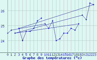 Courbe de tempratures pour Maopoopo Ile Futuna