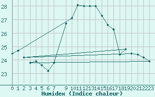 Courbe de l'humidex pour Tarifa
