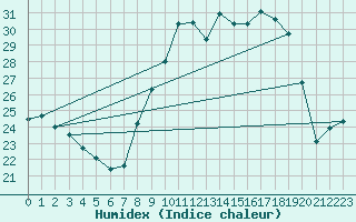 Courbe de l'humidex pour Mont-Rigi (Be)