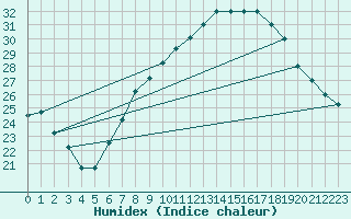 Courbe de l'humidex pour Ghardaia