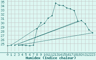 Courbe de l'humidex pour Toussus-le-Noble (78)