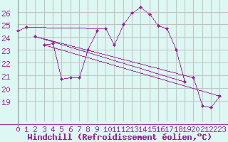 Courbe du refroidissement olien pour Wernigerode