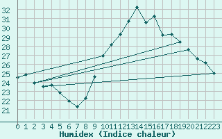 Courbe de l'humidex pour Preonzo (Sw)