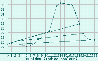 Courbe de l'humidex pour Figari (2A)