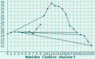 Courbe de l'humidex pour Port-en-Bessin (14)