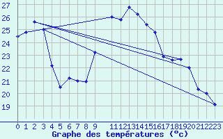 Courbe de tempratures pour Veliko Gradiste