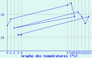 Courbe de tempratures pour le bateau BATFR66