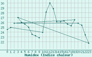 Courbe de l'humidex pour Boulogne (62)