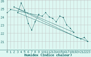 Courbe de l'humidex pour Yeovilton